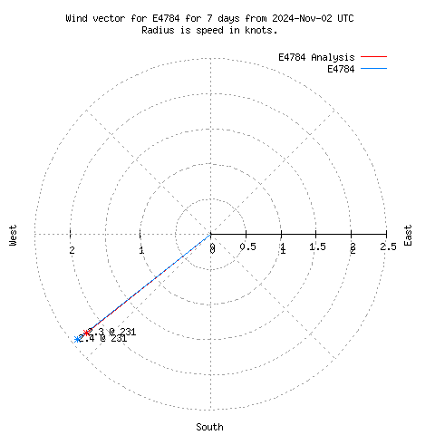 Wind vector chart for last 7 days