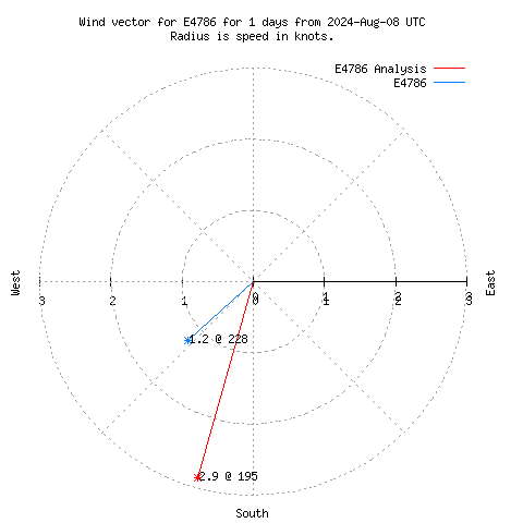 Wind vector chart