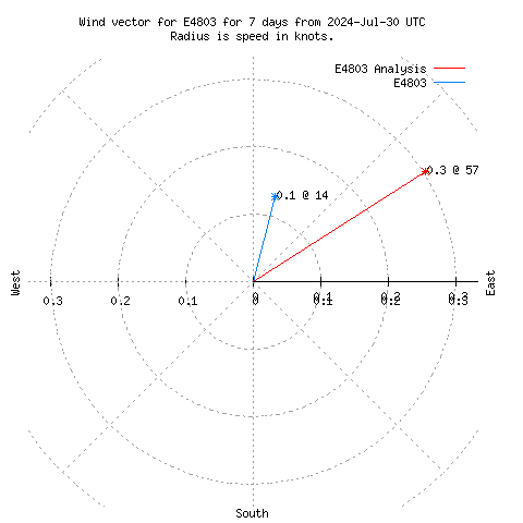 Wind vector chart for last 7 days