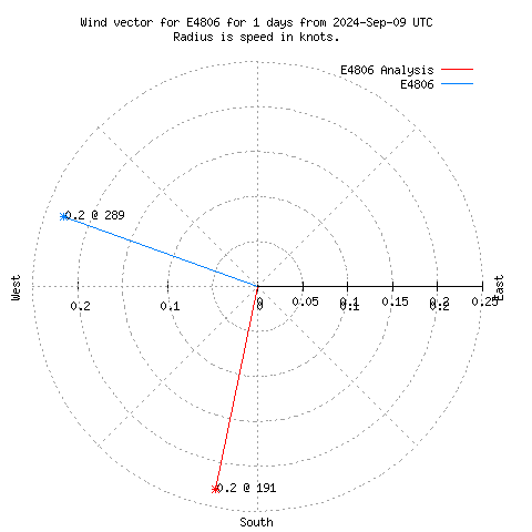 Wind vector chart