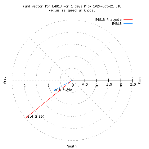 Wind vector chart