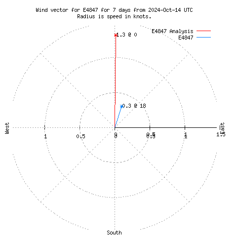 Wind vector chart for last 7 days