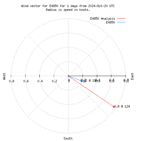 Wind vector chart