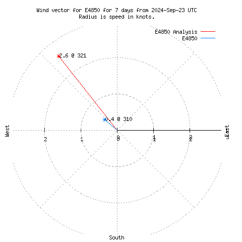 Wind vector chart for last 7 days