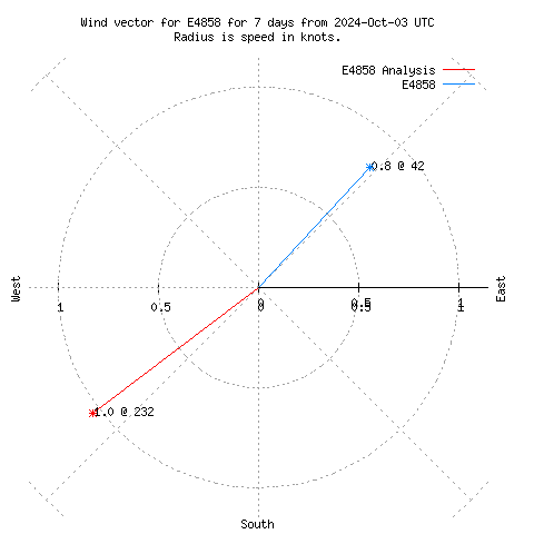 Wind vector chart for last 7 days