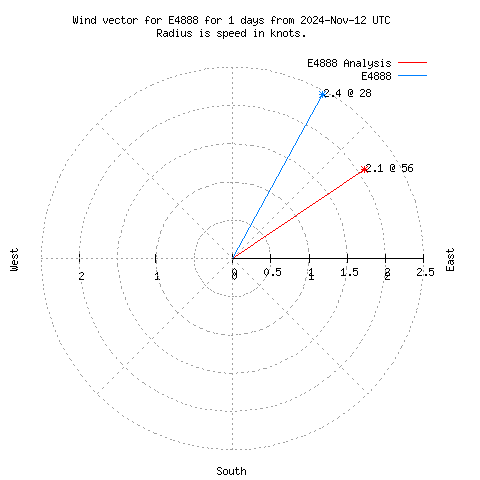 Wind vector chart