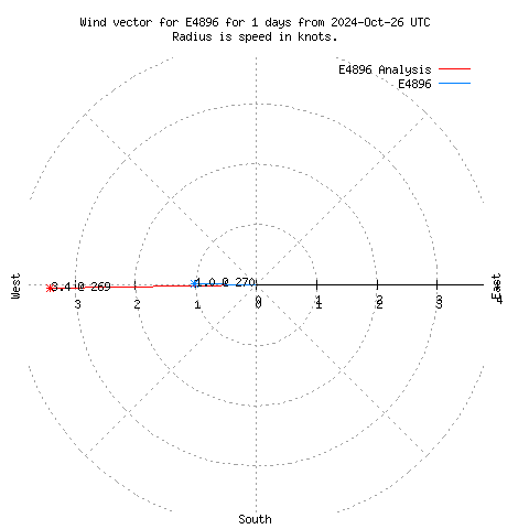 Wind vector chart