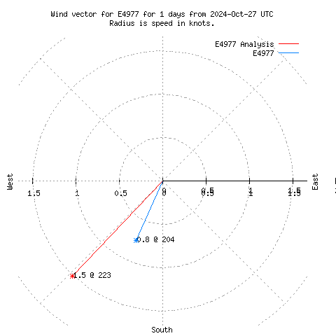 Wind vector chart