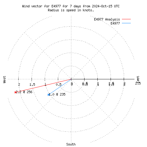 Wind vector chart for last 7 days