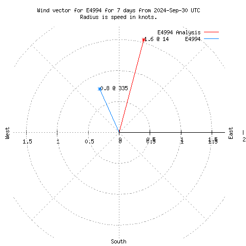 Wind vector chart for last 7 days