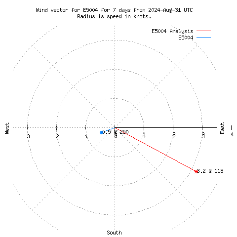 Wind vector chart for last 7 days