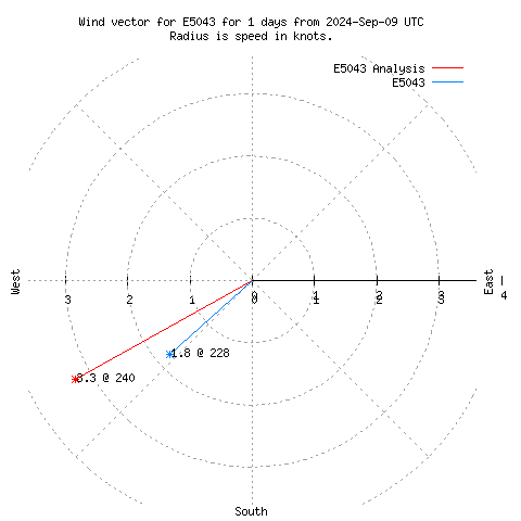 Wind vector chart