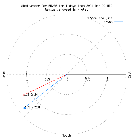 Wind vector chart