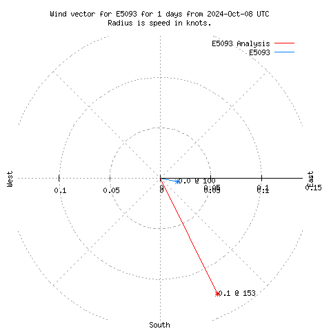 Wind vector chart