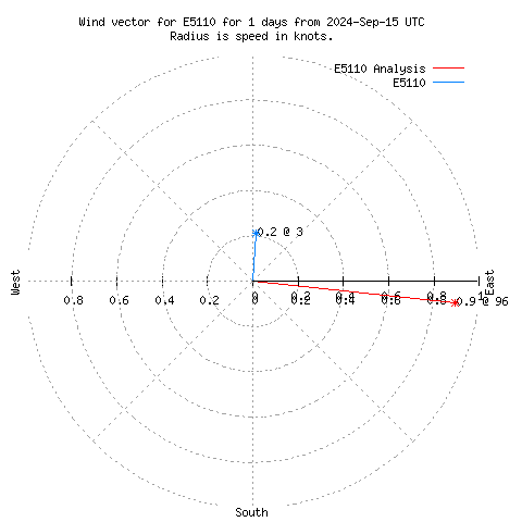 Wind vector chart