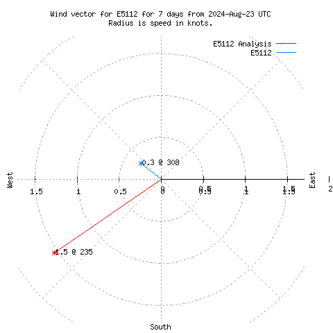 Wind vector chart for last 7 days