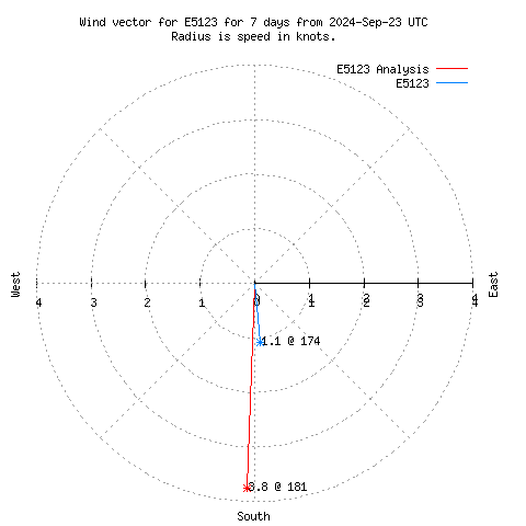 Wind vector chart for last 7 days