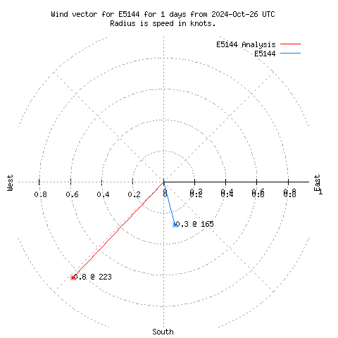 Wind vector chart