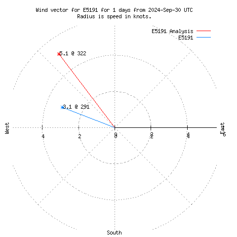 Wind vector chart