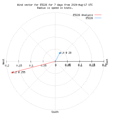 Wind vector chart for last 7 days