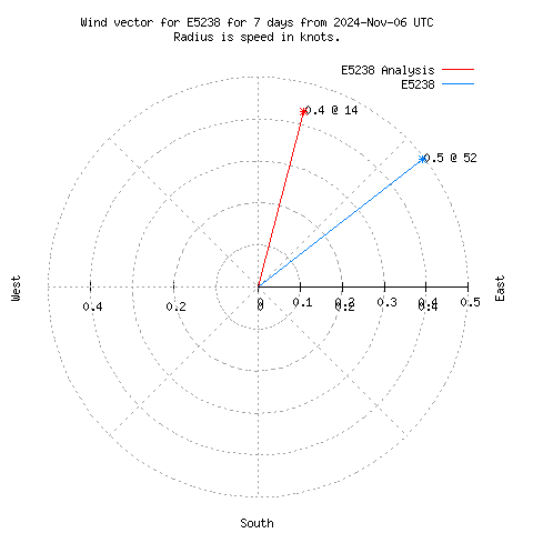 Wind vector chart for last 7 days