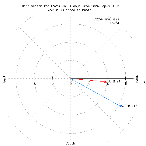 Wind vector chart