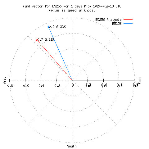 Wind vector chart