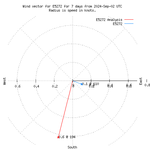 Wind vector chart for last 7 days