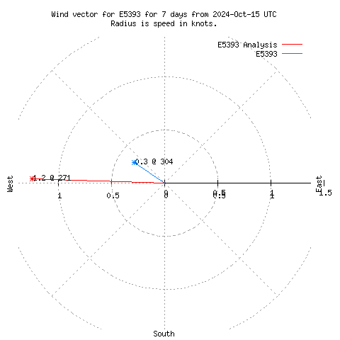 Wind vector chart for last 7 days