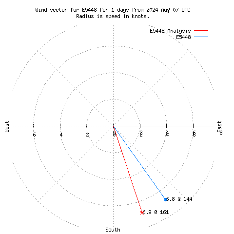 Wind vector chart