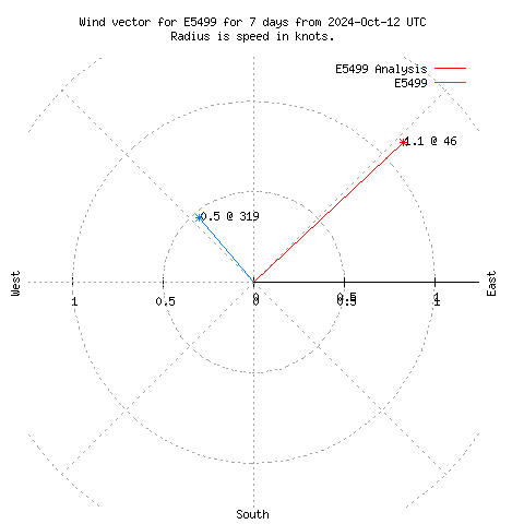 Wind vector chart for last 7 days