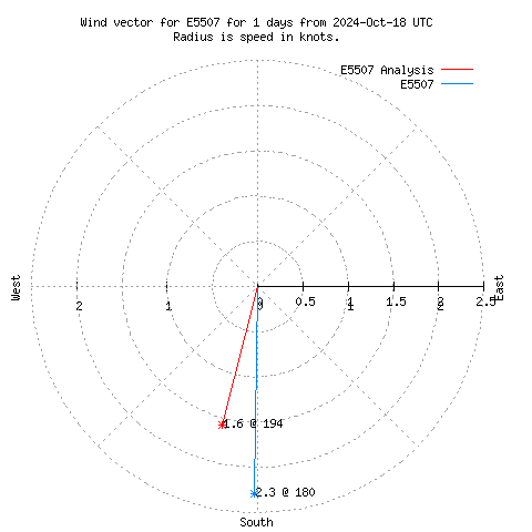 Wind vector chart