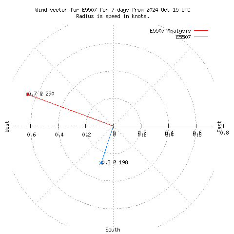 Wind vector chart for last 7 days