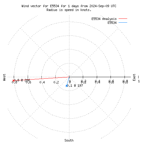 Wind vector chart