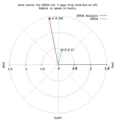 Wind vector chart for last 7 days