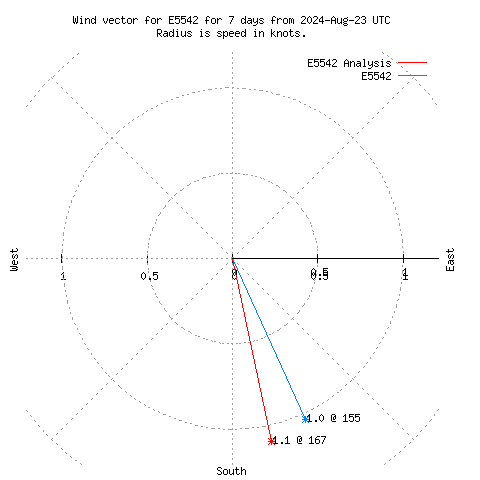 Wind vector chart for last 7 days