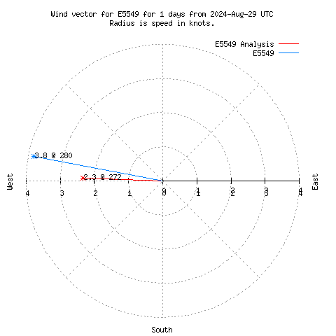 Wind vector chart