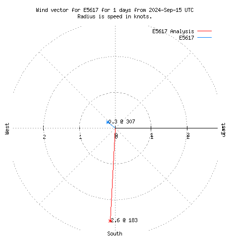 Wind vector chart