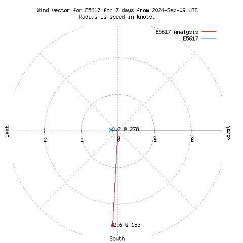 Wind vector chart for last 7 days