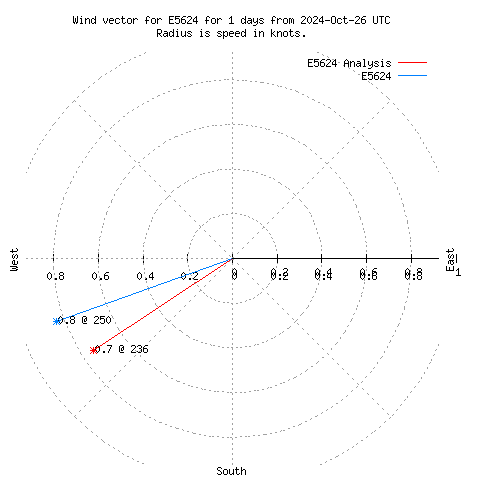 Wind vector chart