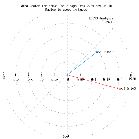 Wind vector chart for last 7 days