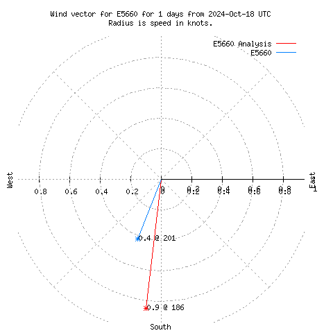 Wind vector chart