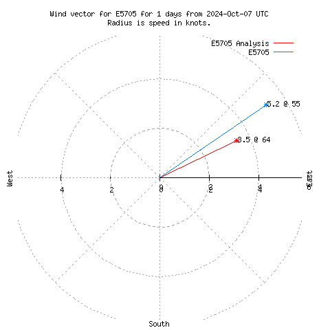 Wind vector chart