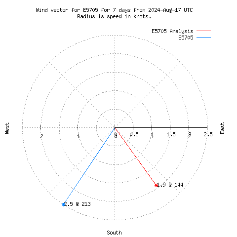 Wind vector chart for last 7 days