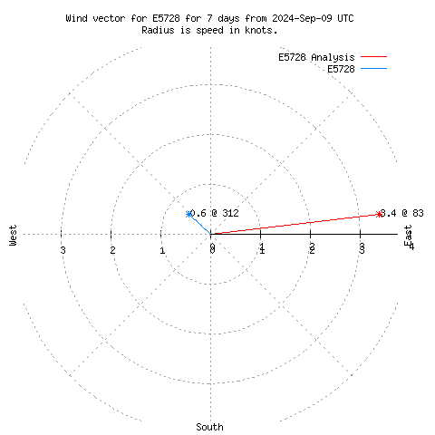 Wind vector chart for last 7 days