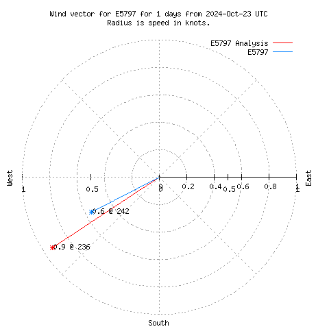 Wind vector chart