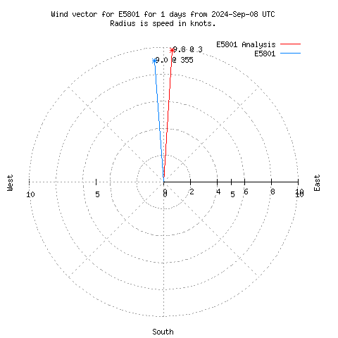 Wind vector chart