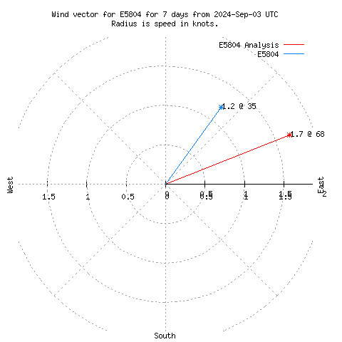 Wind vector chart for last 7 days