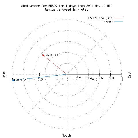 Wind vector chart