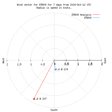 Wind vector chart for last 7 days